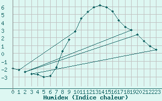 Courbe de l'humidex pour Carlsfeld