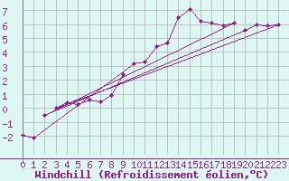 Courbe du refroidissement olien pour Elpersbuettel