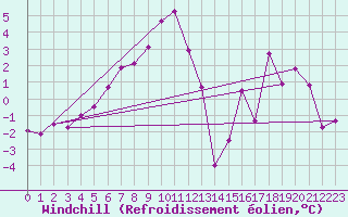 Courbe du refroidissement olien pour Valbella