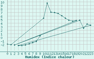 Courbe de l'humidex pour Waibstadt