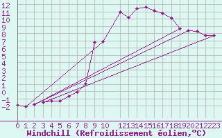 Courbe du refroidissement olien pour Delemont