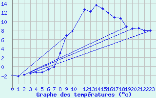 Courbe de tempratures pour Delemont