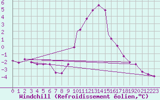 Courbe du refroidissement olien pour Wittering
