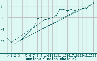 Courbe de l'humidex pour Meiningen