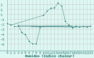 Courbe de l'humidex pour Zermatt