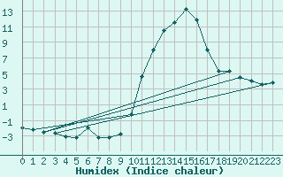 Courbe de l'humidex pour Pertuis - Grand Cros (84)