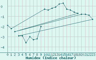 Courbe de l'humidex pour Murat-sur-Vbre (81)