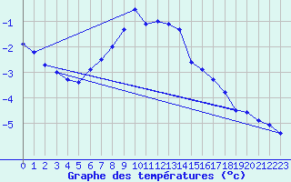 Courbe de tempratures pour Vf. Omu