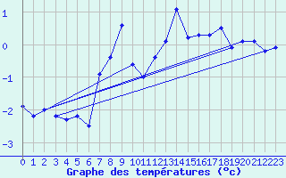 Courbe de tempratures pour Pilatus