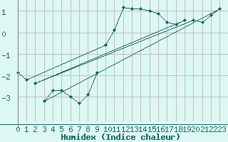 Courbe de l'humidex pour Osterfeld