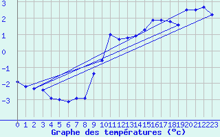 Courbe de tempratures pour Pilatus