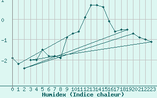 Courbe de l'humidex pour Neuchatel (Sw)