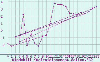 Courbe du refroidissement olien pour Casement Aerodrome