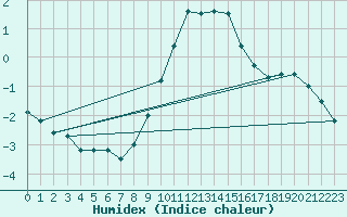 Courbe de l'humidex pour Freudenstadt