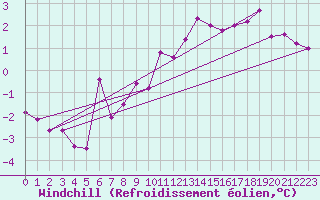 Courbe du refroidissement olien pour Chlons-en-Champagne (51)