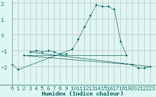 Courbe de l'humidex pour Berson (33)