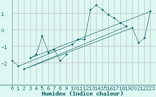 Courbe de l'humidex pour Akurnes