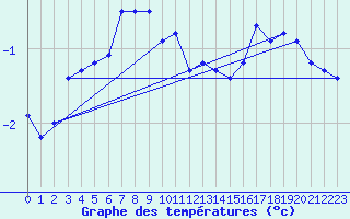 Courbe de tempratures pour Kustavi Isokari