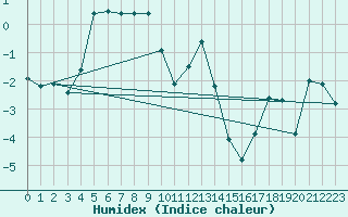 Courbe de l'humidex pour Reimegrend