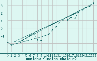 Courbe de l'humidex pour Gersau