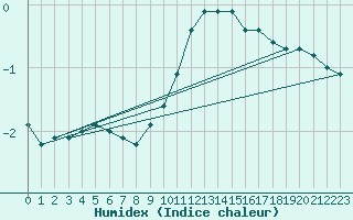 Courbe de l'humidex pour Weitensfeld