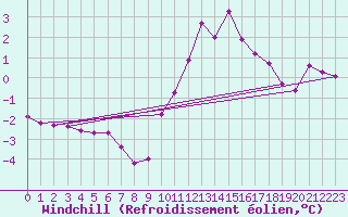 Courbe du refroidissement olien pour Orlu - Les Ioules (09)