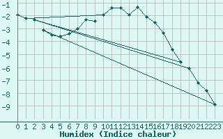 Courbe de l'humidex pour Inari Angeli