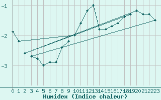 Courbe de l'humidex pour Kajaani Petaisenniska