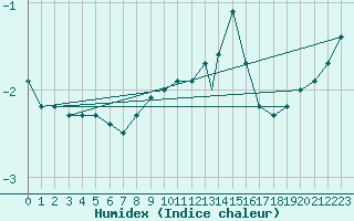 Courbe de l'humidex pour Wattisham