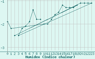 Courbe de l'humidex pour Charleroi (Be)