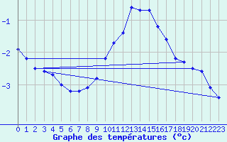 Courbe de tempratures pour Feldkirchen