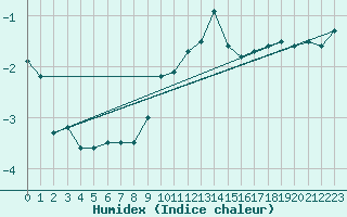 Courbe de l'humidex pour Dachsberg-Wolpadinge