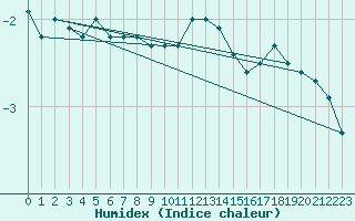 Courbe de l'humidex pour Braunlage