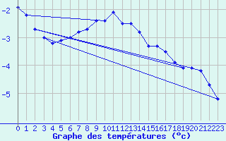 Courbe de tempratures pour Kuusamo Ruka Talvijarvi