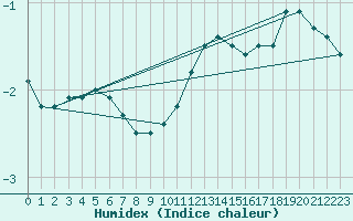 Courbe de l'humidex pour Thun