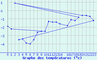 Courbe de tempratures pour Aonach Mor