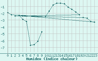 Courbe de l'humidex pour Roros