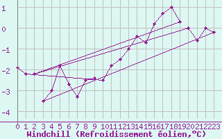 Courbe du refroidissement olien pour Kaisersbach-Cronhuette