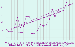Courbe du refroidissement olien pour Belorado