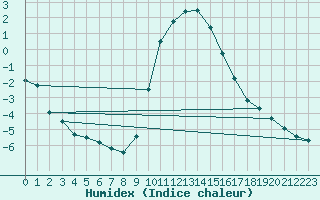 Courbe de l'humidex pour Hohrod (68)