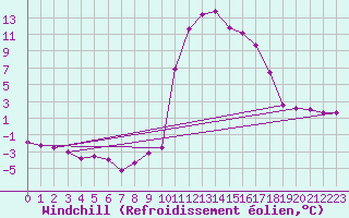 Courbe du refroidissement olien pour Chamonix-Mont-Blanc (74)