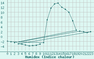 Courbe de l'humidex pour Chamonix-Mont-Blanc (74)