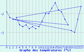 Courbe de tempratures pour Mont-Rigi (Be)