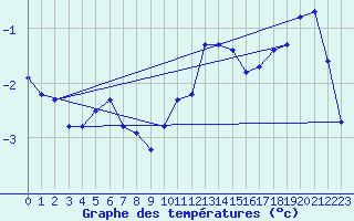 Courbe de tempratures pour Boulaide (Lux)