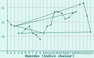 Courbe de l'humidex pour Boulaide (Lux)