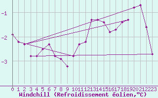 Courbe du refroidissement olien pour Boulaide (Lux)