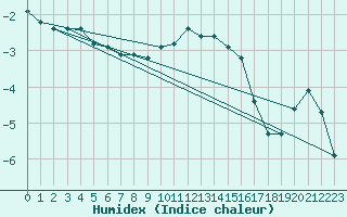 Courbe de l'humidex pour Xonrupt-Longemer (88)