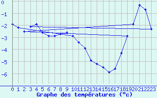 Courbe de tempratures pour Feuerkogel