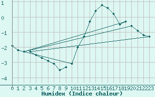 Courbe de l'humidex pour Crest (26)