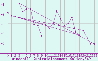 Courbe du refroidissement olien pour Calais / Marck (62)